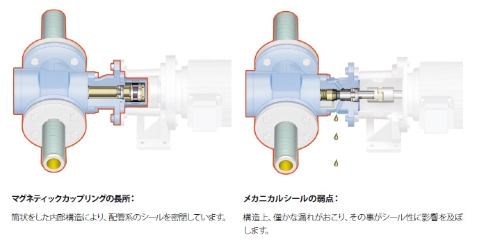 3軸スクリューポンプ<br/>マグネティックカップリング仕様